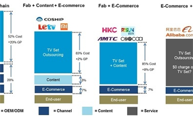 互联网服务商推出免费液晶电视的可能性, 以及对电视产业供应链的影响